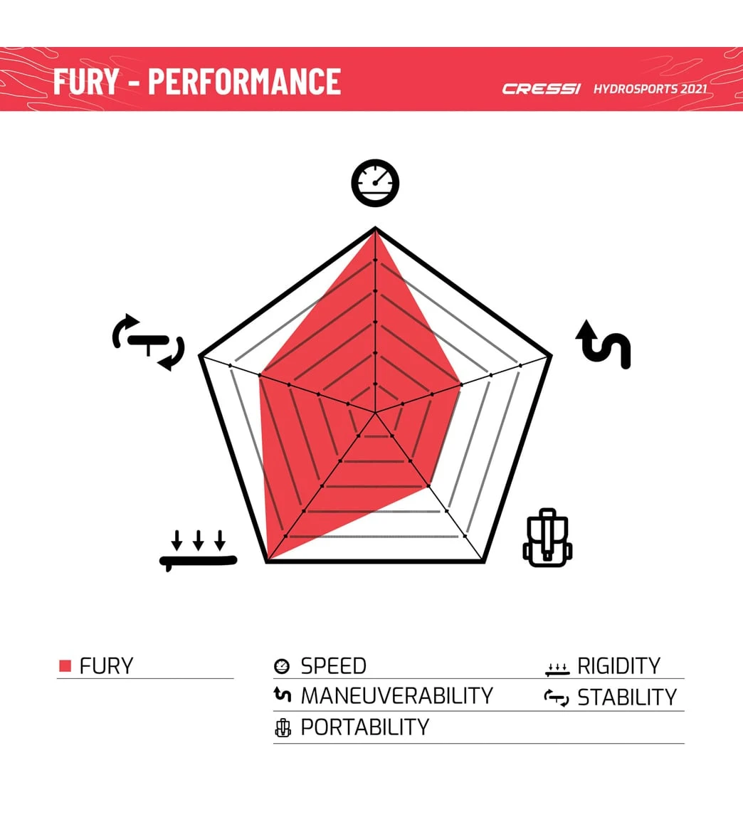 CRESSI Set Isup Fury Touring Dc 12β2β' Rosso Inflatable SUP - Image 12