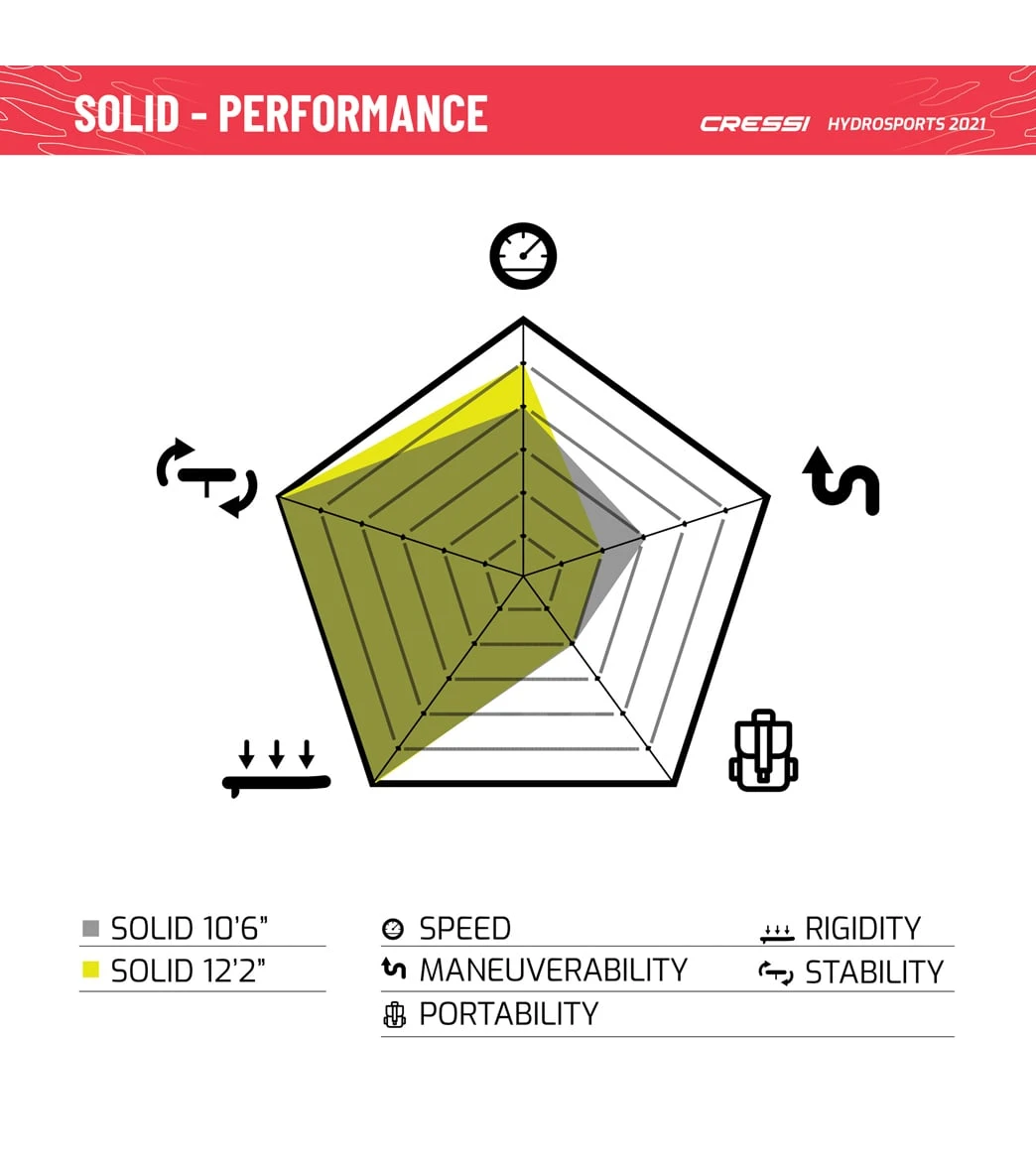 CRESSI Solid Tandem Dc 12'2'' Inflatable SUP - Image 12